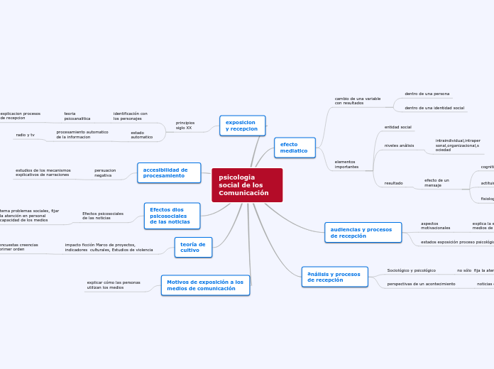 psicologia social de los Comunicación - Mapa Mental