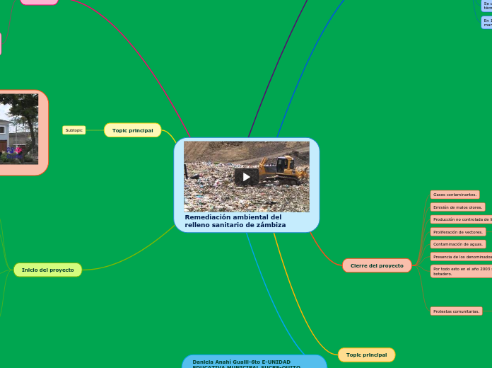 Remediación ambiental del relleno sanit...- Mapa Mental