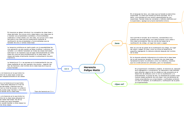 Herencia Felipe Matiz - Mind Map