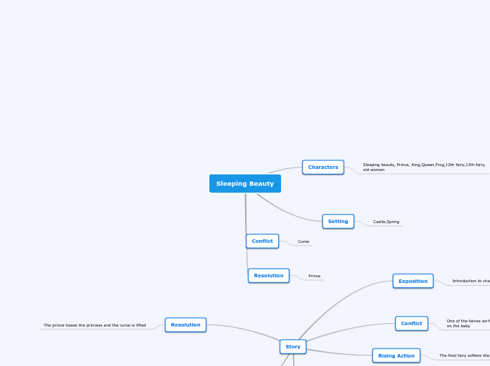 Sleeping Beauty - Mind Map