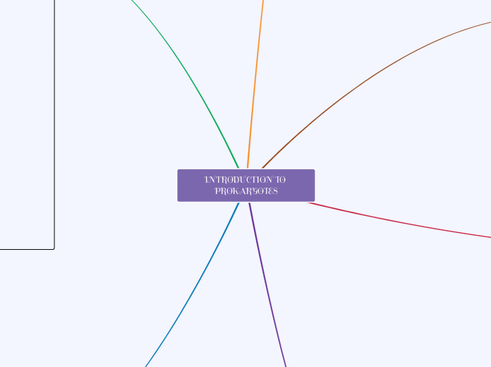 INTRODUCTION TO PROKARYOTES - Mind Map