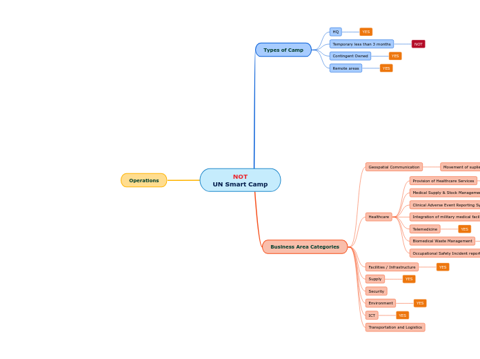 NOT
UN Smart Camp - Mind Map