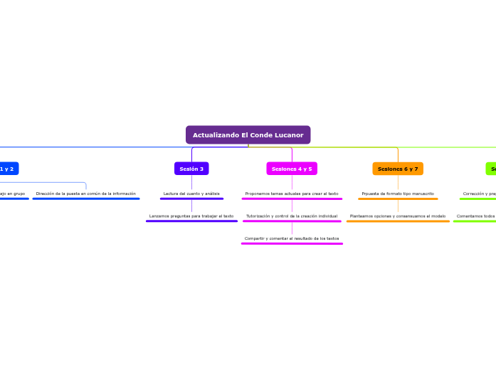 Lucanor Map Actualizando El Conde Lucanor - Mind Map