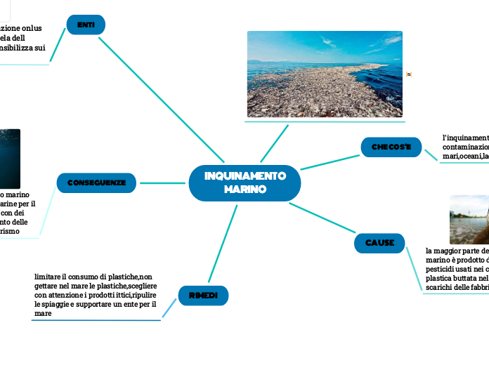 INQUINAMENTO
MARINO - Mappa Mentale
