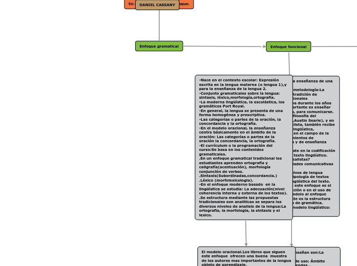 ENFOQUES DIDÁCTICOS PARA LA ENSEÑANZA DE L...- Mind Map