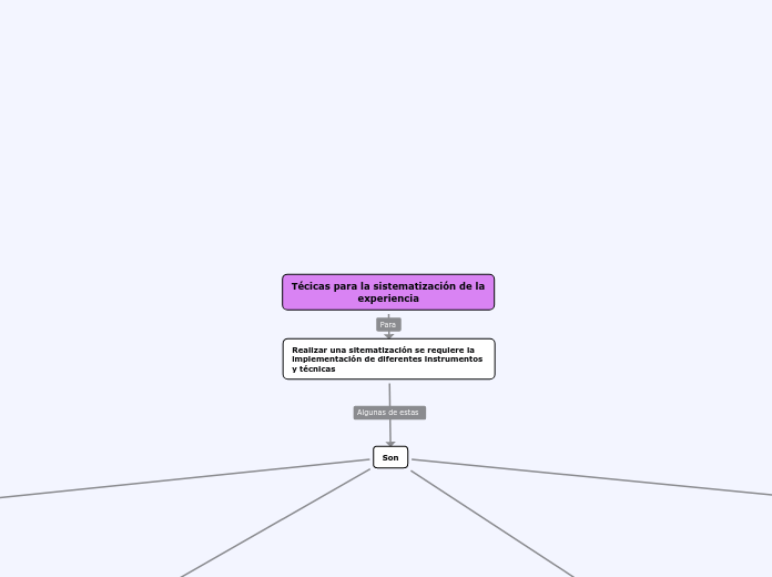 Técicas para la sistematización de la e...- Mapa Mental