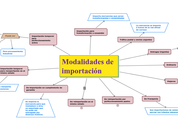Modalidades de importación - Mind Map