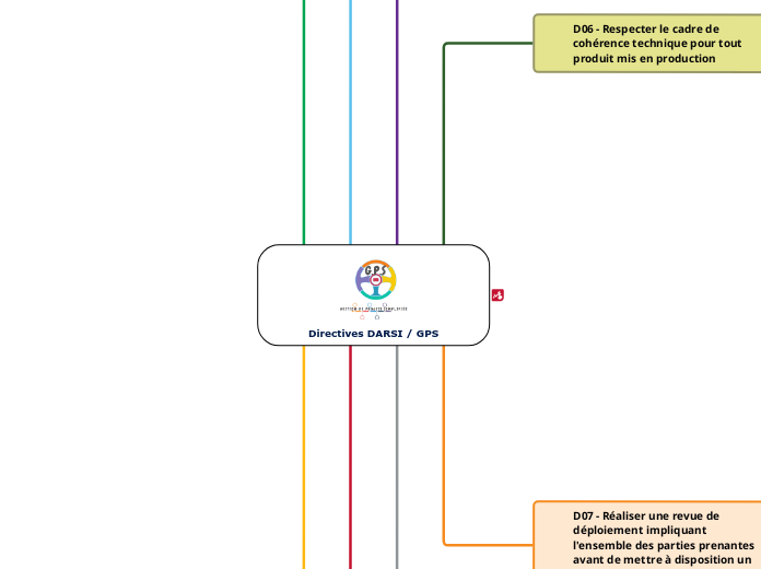 Directives DARSI / GPS - Carte Mentale