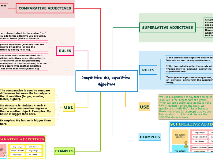Comparative and superlative adjectives - Mind Map