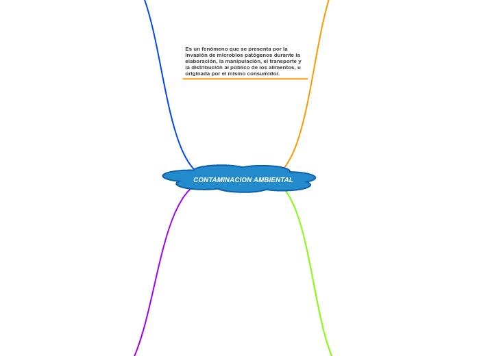 CONTAMINACION AMBIENTAL - Mapa Mental