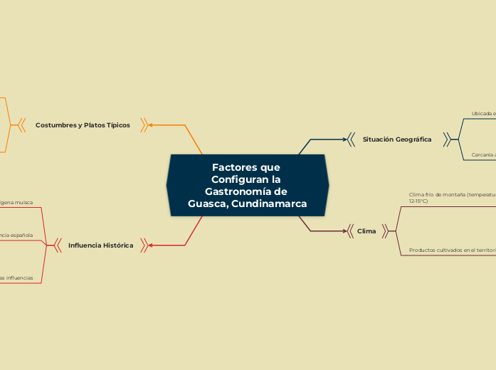Factores que Configuran la Gastronomía ...- Mapa Mental