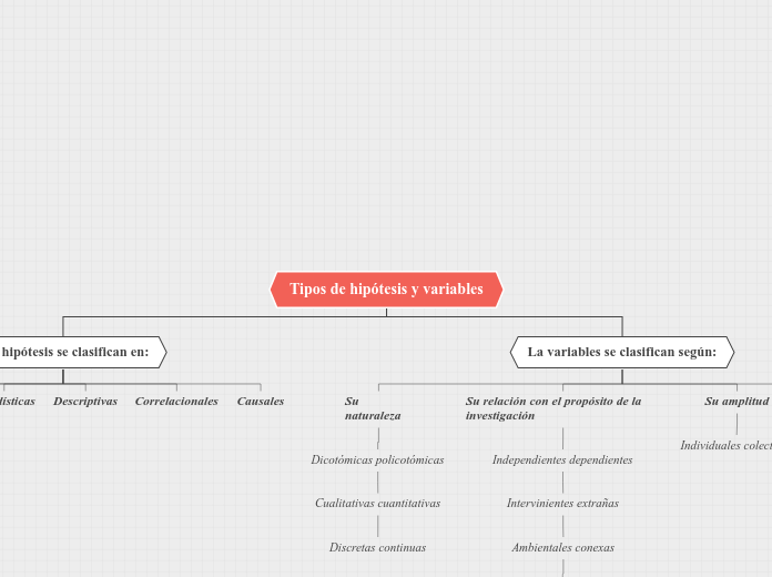 Tipos de hipótesis y variables - Mapa Mental