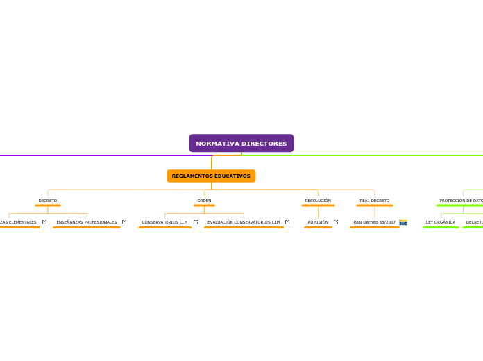 NORMATIVA DIRECTORES