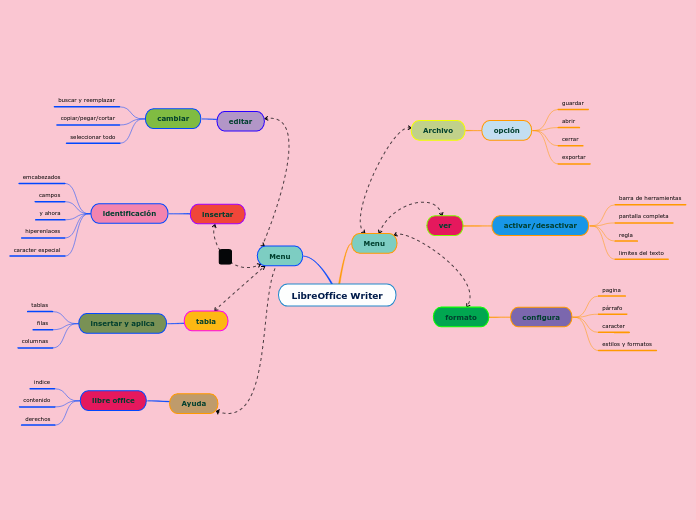 LibreOffice Writer - Mapa Mental