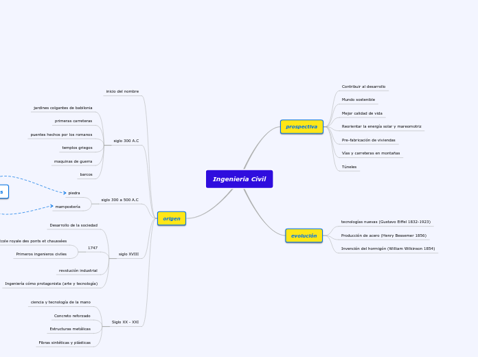 Ingeniería Civil - Mapa Mental