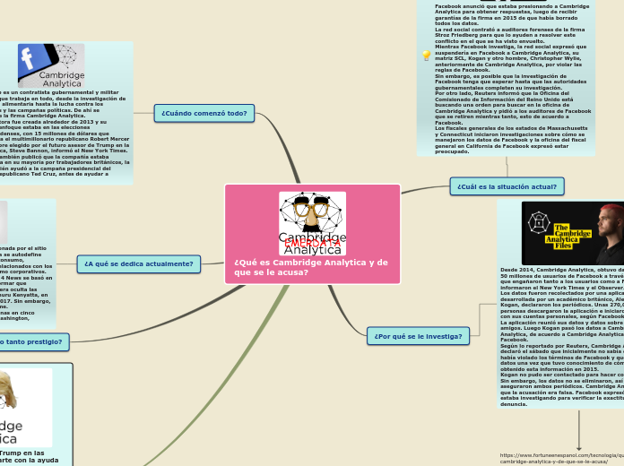 ¿Qué es Cambridge Analytica y de que se...- Mapa Mental