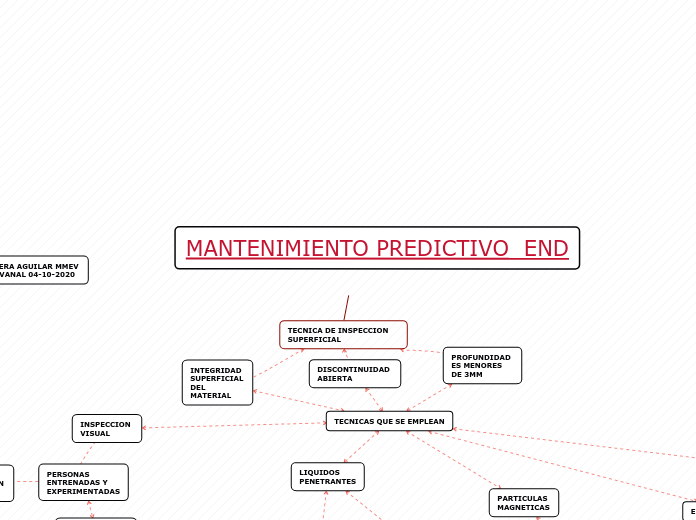 MANTENIMIENTO PREDICTIVO  END - Mapa Mental