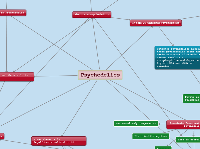 Psychedelics - Mind Map