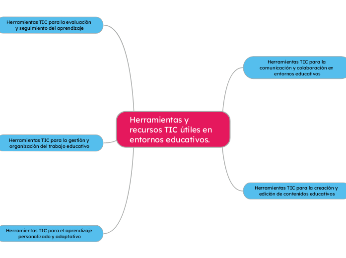Herramientas y recursos TIC útiles en e...- Mapa Mental