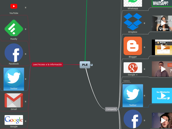 PLE - Mapa Mental