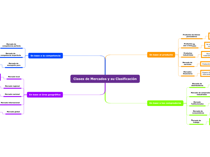Clases de Mercados y su Clasificación - Mapa Mental