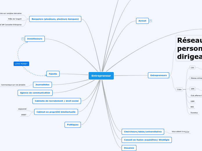 Entrepreneur - Carte Mentale