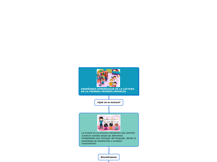 ENSEÑANZA-APRENDIZAJE DE LA LECTURA EN ...- Mapa Mental