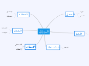 الرزق - Mind Map