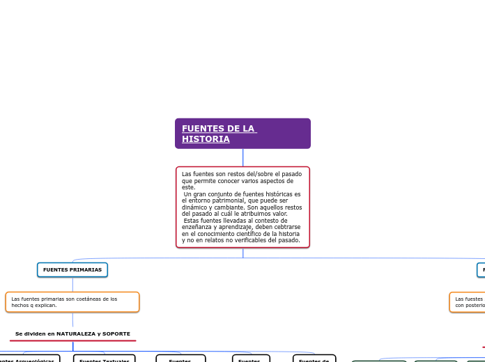 FUENTES DE LA HISTORIA - Mind Map