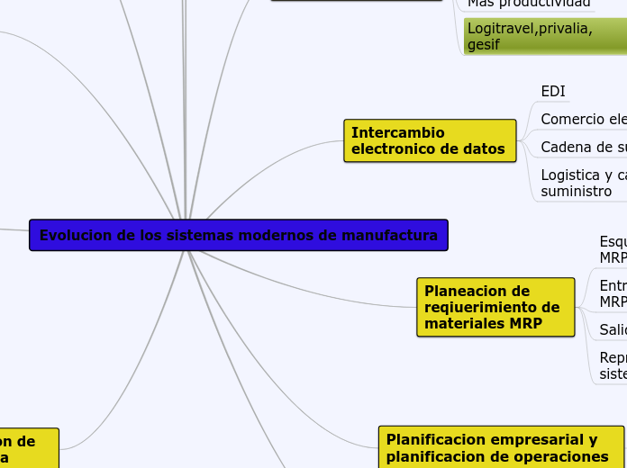 Evolucion de los sistemas modernos de m...- Mapa Mental