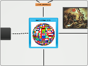 NACIONALISME - Mind Map
