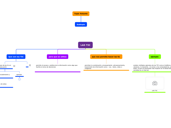 LAS TIC - Mind Map
