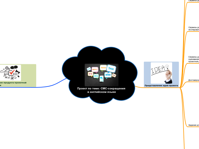 Проект по теме: СМС-сокращения в...- Мыслительная карта