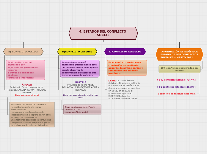 4. ESTADOS DEL CONFLICTO SOCIAL - Mapa Mental