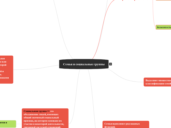 Семья и социальные группы - Мыслительная карта