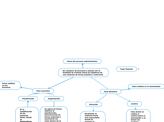 Fases del proceso administrativo