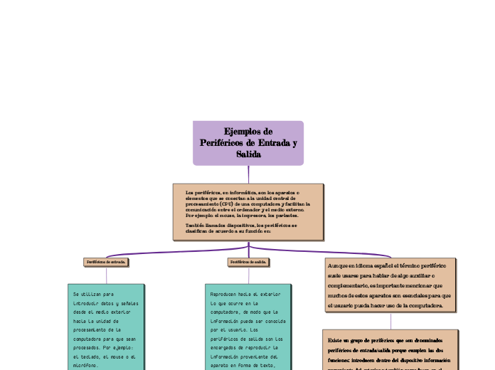 Ejemplos de
Periféricos de Entrada y Sa...- Mapa Mental