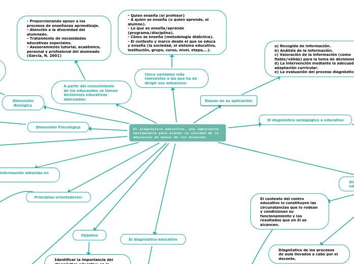 El diagnóstico educativo, una important...- Mapa Mental