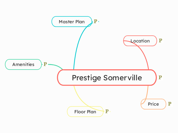 Prestige Somerville - Mind Map