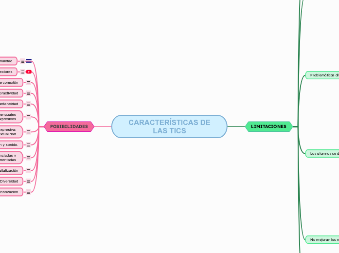 CARACTERÍSTICAS DE LAS TICS - Mapa Mental