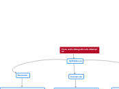 Procesos cognitivos simples - Mapa Mental