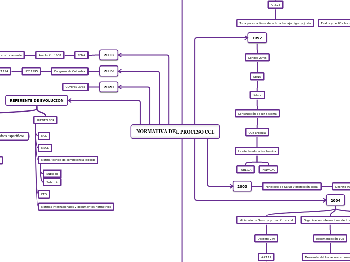 NORMATIVA DEL PROCESO CCL - Mapa Mental