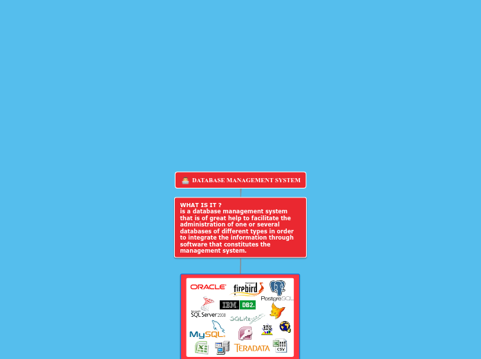 DATABASE MANAGEMENT SYSTEM - Mind Map