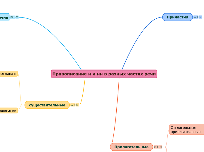 Правописание н и нн в разных час...- Мыслительная карта