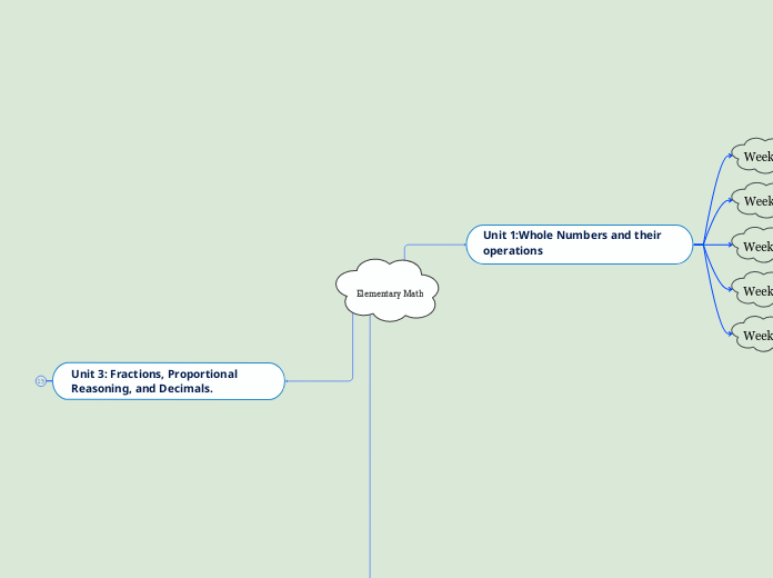 Elementary Math - Mind Map