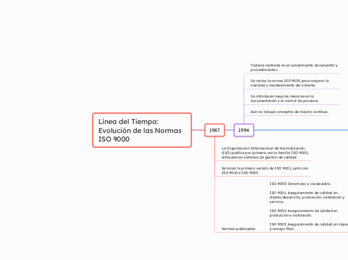 Línea del Tiempo: Evolución de las Normas ISO 9000