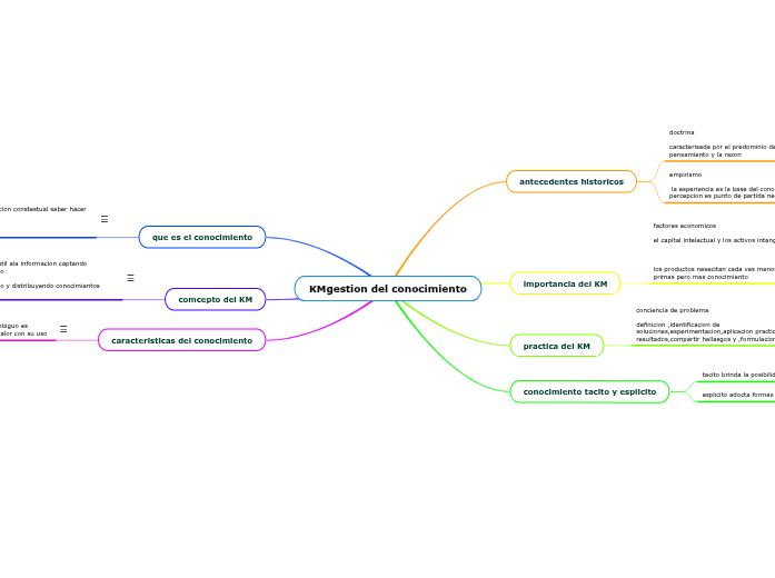 KMgestion del conocimiento - Mapa Mental