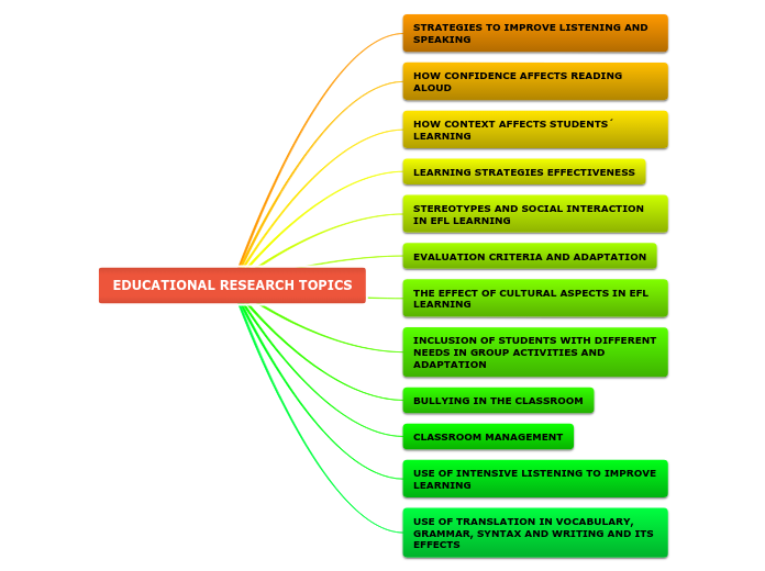EDUCATIONAL RESEARCH TOPICS - Mind Map