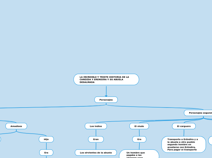 LA INCREIBLE Y TRISTE HISTORIA DE LA CA...- Mapa Mental