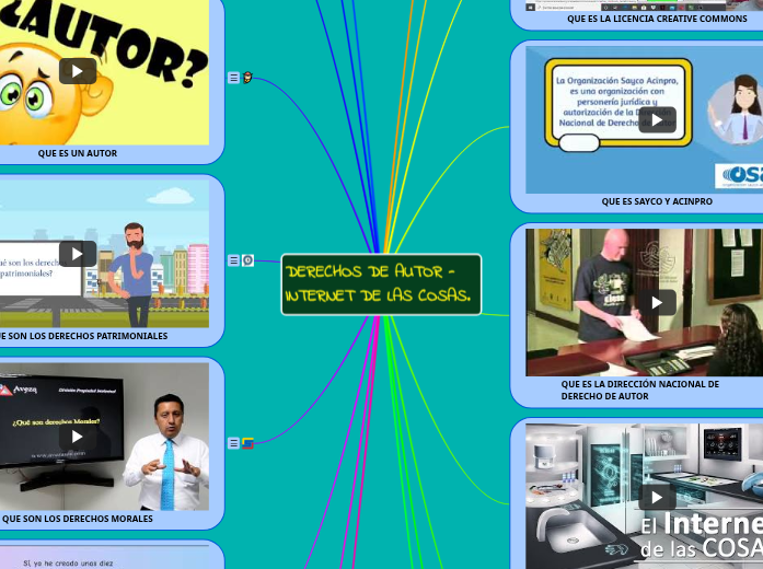 DERECHOS DE AUTOR - INTERNET DE LAS COSAS. - Mind Map